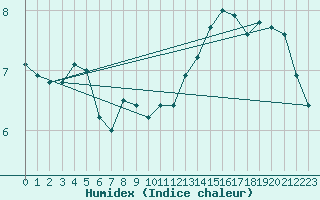 Courbe de l'humidex pour Charleroi (Be)