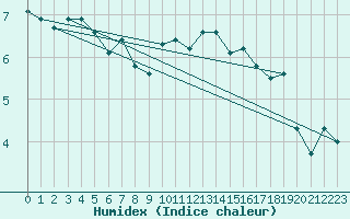 Courbe de l'humidex pour Rodez (12)