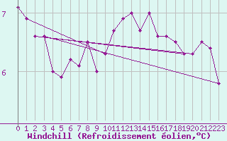 Courbe du refroidissement olien pour Culdrose