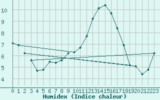 Courbe de l'humidex pour Bad Lippspringe