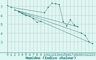 Courbe de l'humidex pour Combs-la-Ville (77)