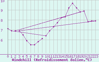 Courbe du refroidissement olien pour Cap Gris-Nez (62)