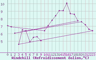 Courbe du refroidissement olien pour Le Luc - Cannet des Maures (83)
