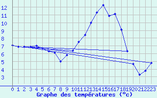 Courbe de tempratures pour Christnach (Lu)