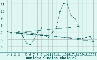 Courbe de l'humidex pour Puebla de Don Rodrigo