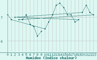 Courbe de l'humidex pour Dunkerque (59)