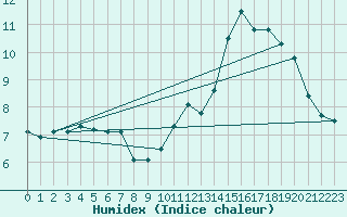 Courbe de l'humidex pour Grardmer (88)