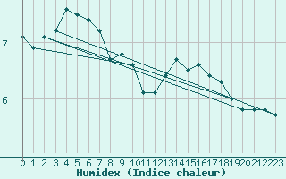 Courbe de l'humidex pour Saint-Hubert (Be)