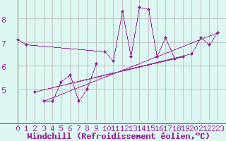 Courbe du refroidissement olien pour Trelly (50)