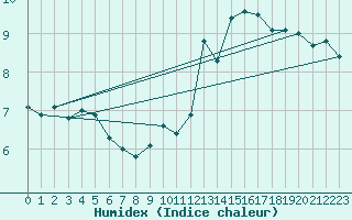 Courbe de l'humidex pour Gersau