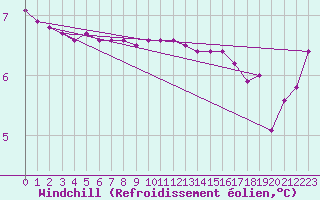 Courbe du refroidissement olien pour Bouligny (55)
