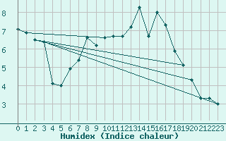 Courbe de l'humidex pour Caussols (06)