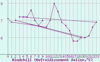 Courbe du refroidissement olien pour Cherbourg (50)