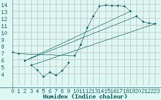 Courbe de l'humidex pour Seichamps (54)