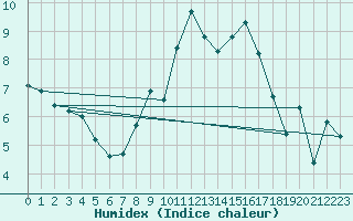 Courbe de l'humidex pour Crest (26)