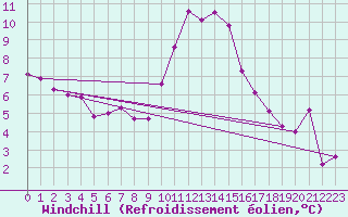 Courbe du refroidissement olien pour Slubice