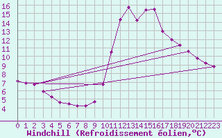 Courbe du refroidissement olien pour Verngues - Hameau de Cazan (13)