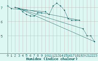 Courbe de l'humidex pour Holbaek