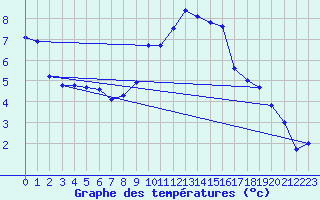 Courbe de tempratures pour Embrun (05)