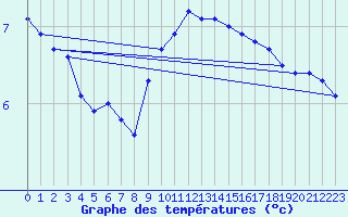 Courbe de tempratures pour Feldkirchen