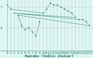 Courbe de l'humidex pour Feldkirchen