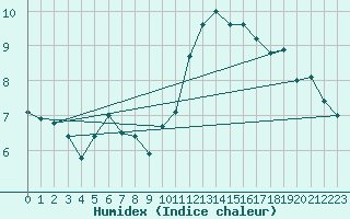 Courbe de l'humidex pour Abbeville (80)