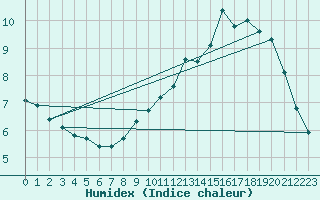 Courbe de l'humidex pour Chailles (41)
