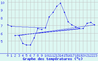 Courbe de tempratures pour Brocken