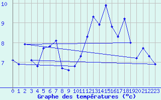 Courbe de tempratures pour Mendive (64)