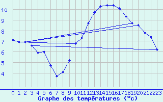 Courbe de tempratures pour Brigueuil (16)