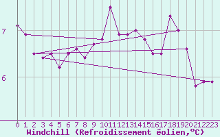 Courbe du refroidissement olien pour Ploumanac