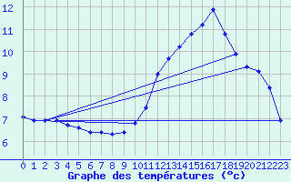 Courbe de tempratures pour Tthieu (40)