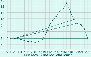 Courbe de l'humidex pour Tthieu (40)