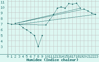 Courbe de l'humidex pour Pordic (22)