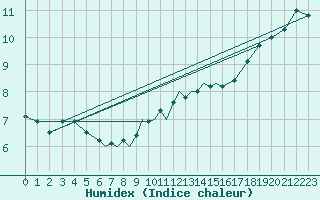 Courbe de l'humidex pour Culdrose