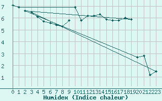 Courbe de l'humidex pour La Brvine (Sw)