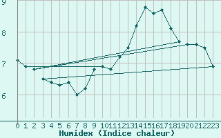 Courbe de l'humidex pour Dax (40)