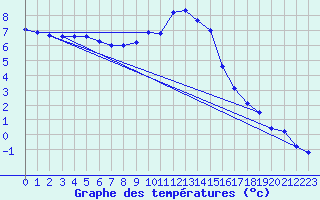 Courbe de tempratures pour Meppen