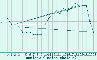 Courbe de l'humidex pour Malin Head