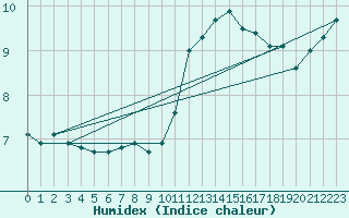 Courbe de l'humidex pour Aigrefeuille d'Aunis (17)