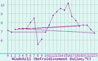 Courbe du refroidissement olien pour Neufchtel-Hardelot (62)