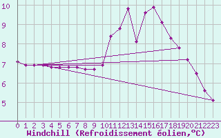 Courbe du refroidissement olien pour Potes / Torre del Infantado (Esp)