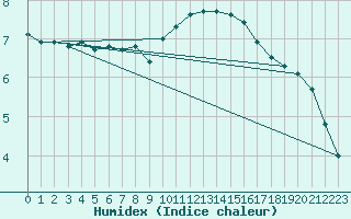 Courbe de l'humidex pour Hultsfred Swedish Air Force Base