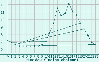 Courbe de l'humidex pour Lobbes (Be)