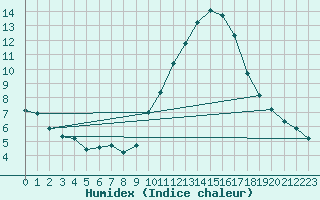 Courbe de l'humidex pour Pontevedra