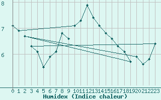 Courbe de l'humidex pour Dornick