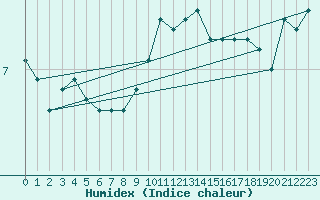 Courbe de l'humidex pour Les Eplatures - La Chaux-de-Fonds (Sw)