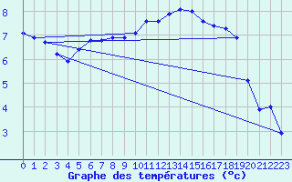 Courbe de tempratures pour Belfort-Dorans (90)