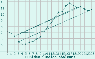 Courbe de l'humidex pour Christnach (Lu)