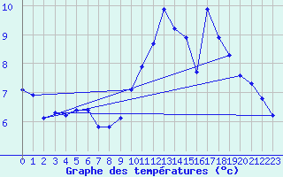 Courbe de tempratures pour Herhet (Be)